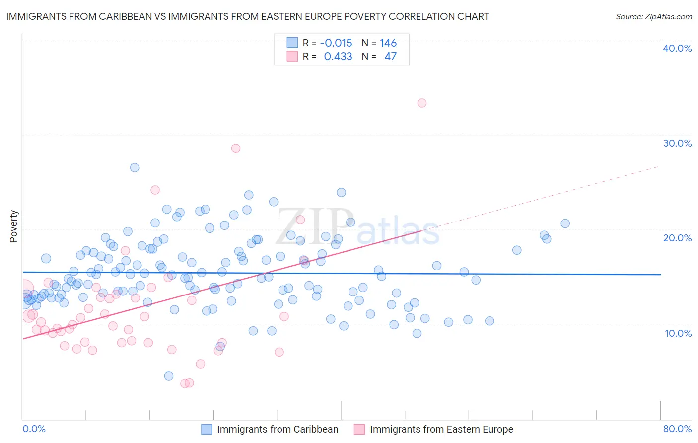 Immigrants from Caribbean vs Immigrants from Eastern Europe Poverty