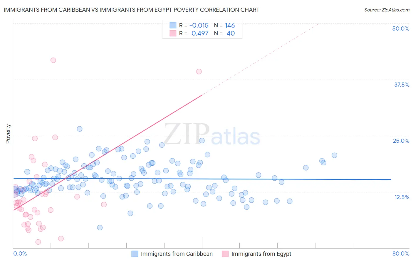 Immigrants from Caribbean vs Immigrants from Egypt Poverty