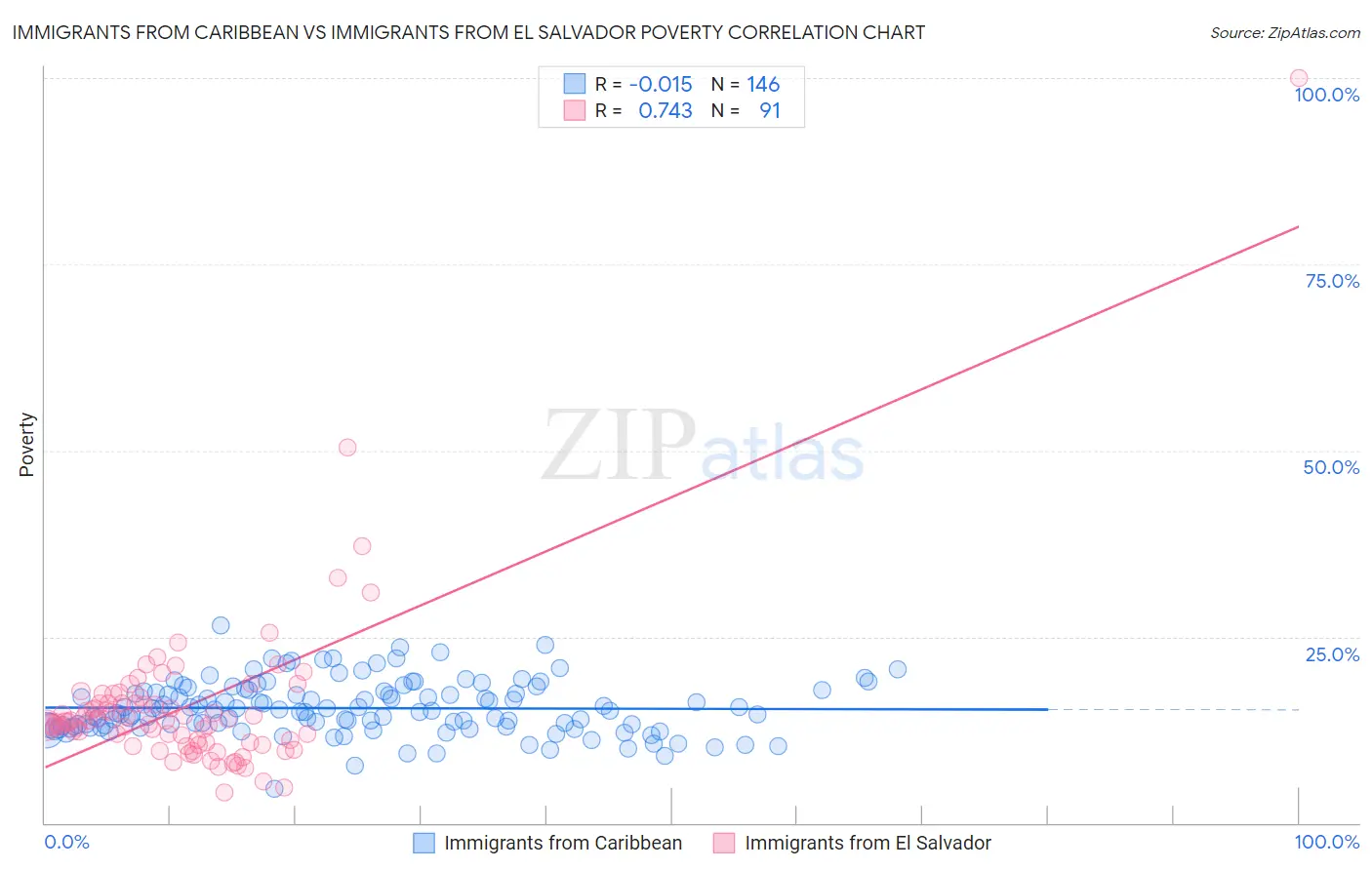 Immigrants from Caribbean vs Immigrants from El Salvador Poverty