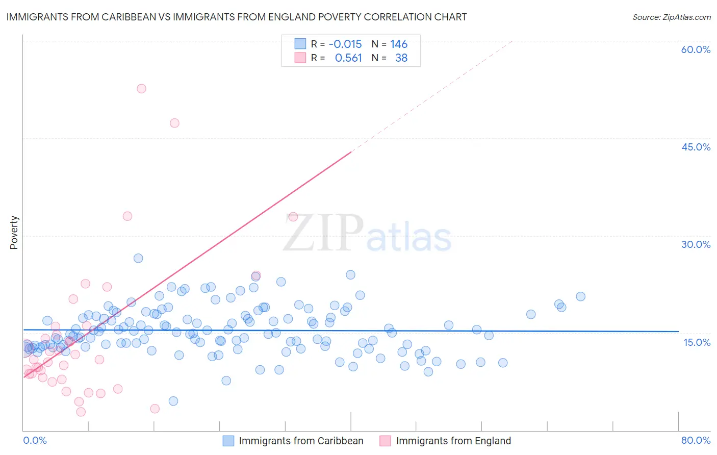 Immigrants from Caribbean vs Immigrants from England Poverty