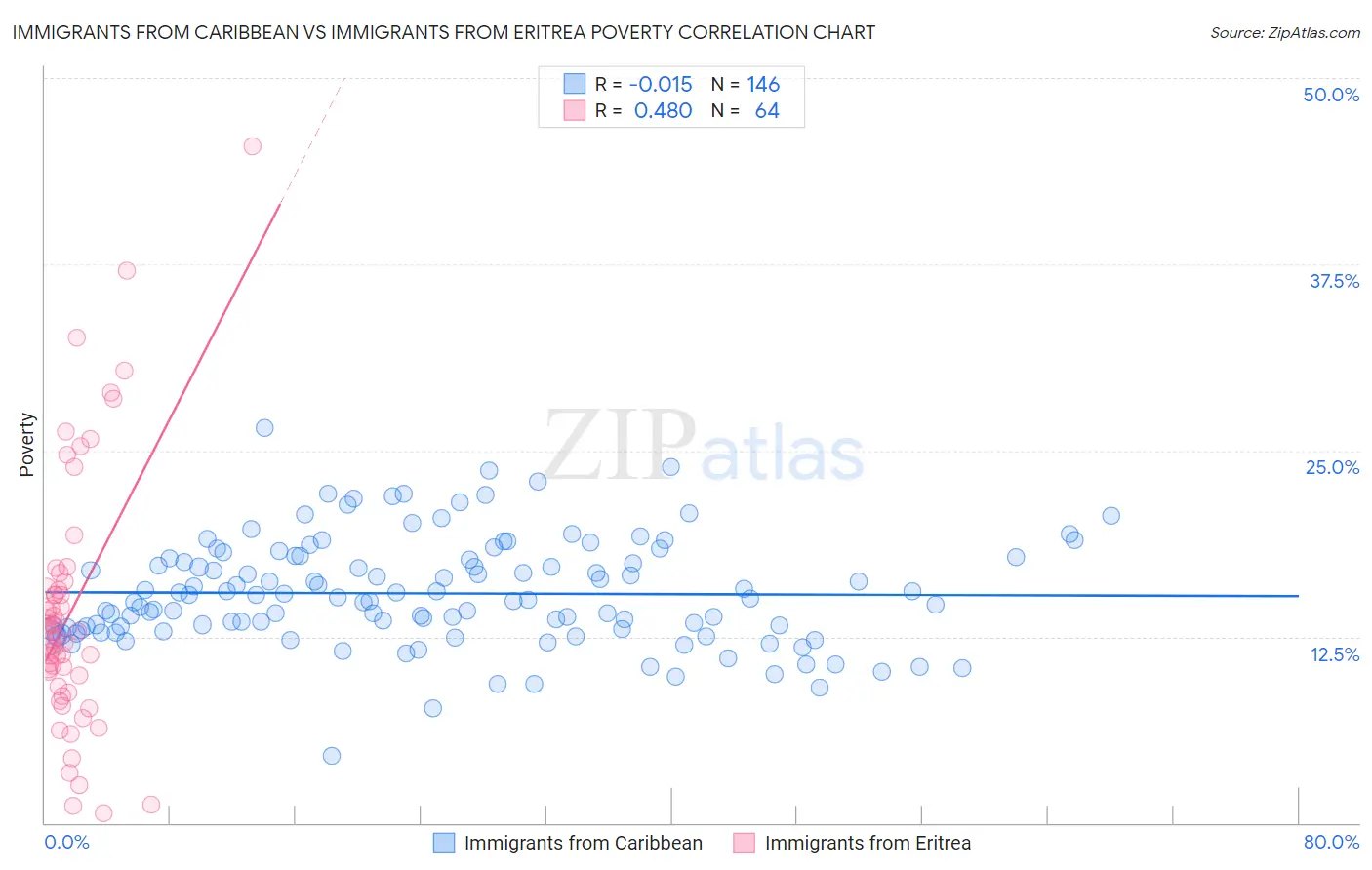Immigrants from Caribbean vs Immigrants from Eritrea Poverty