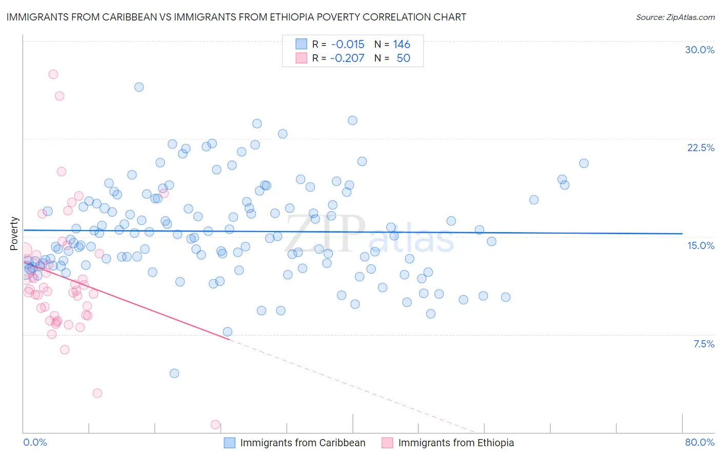 Immigrants from Caribbean vs Immigrants from Ethiopia Poverty
