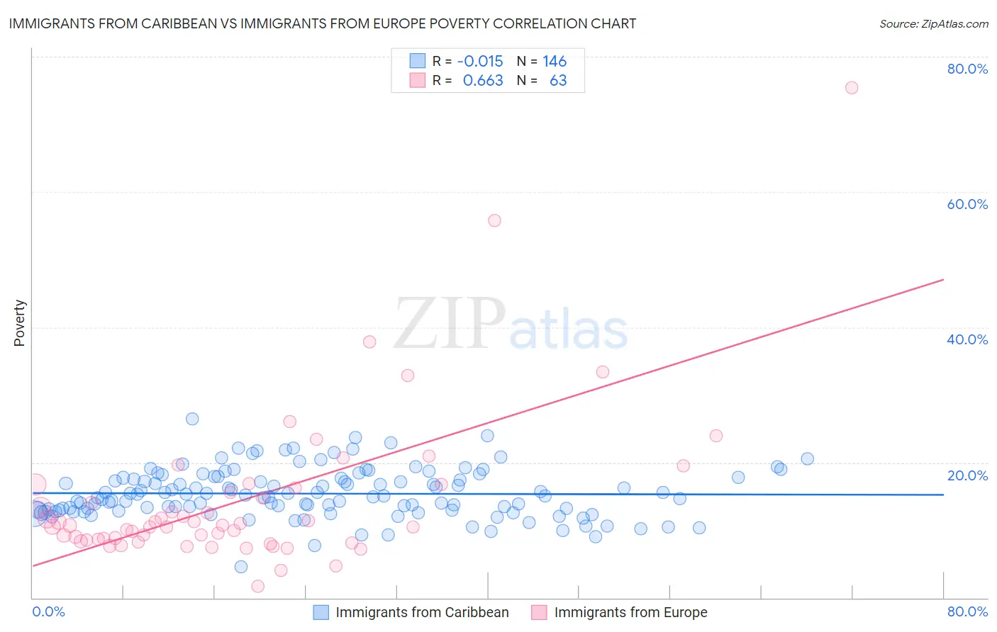 Immigrants from Caribbean vs Immigrants from Europe Poverty