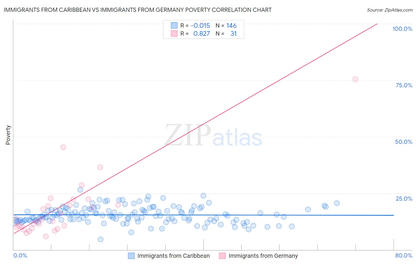 Immigrants from Caribbean vs Immigrants from Germany Poverty