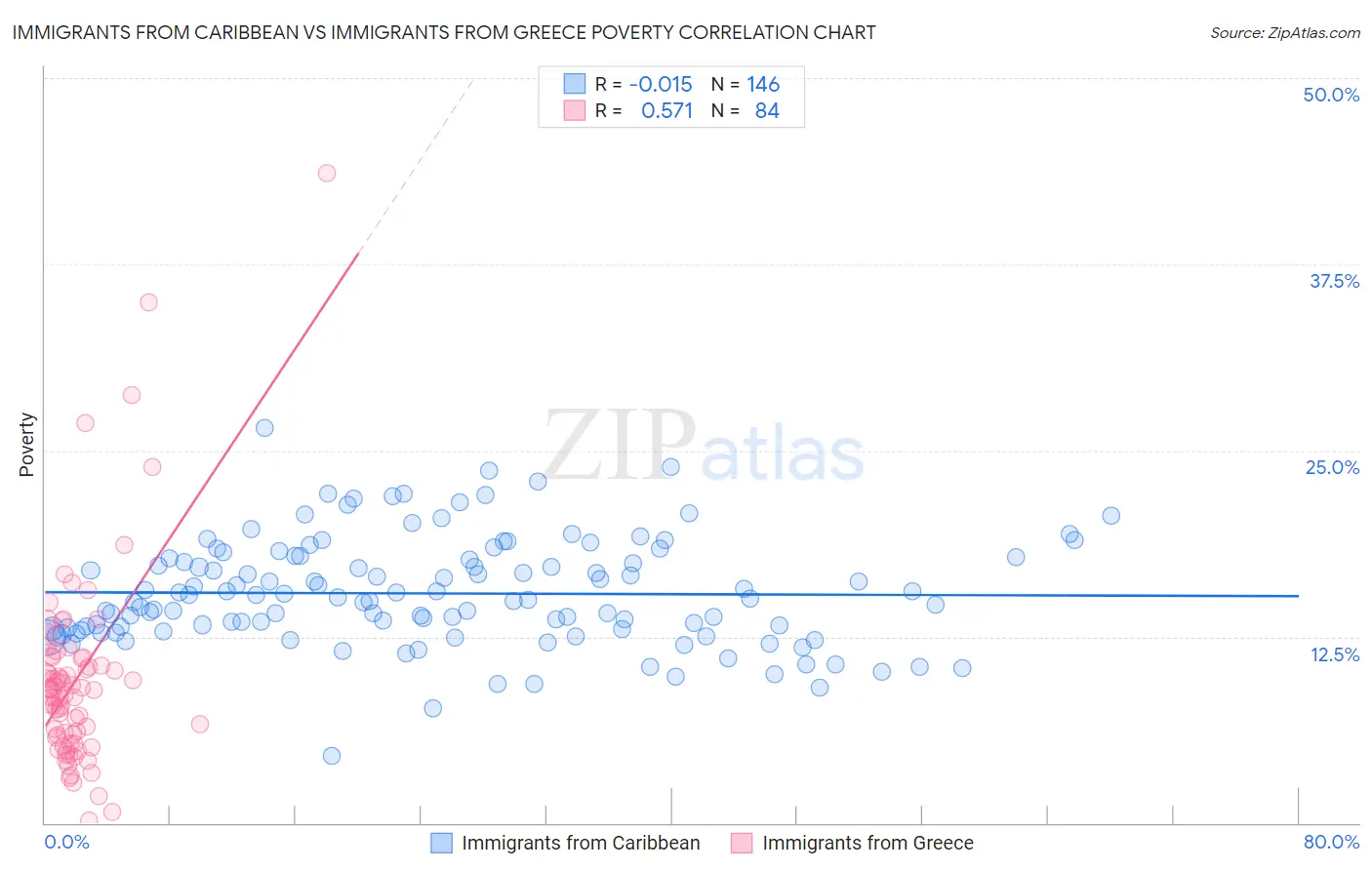 Immigrants from Caribbean vs Immigrants from Greece Poverty