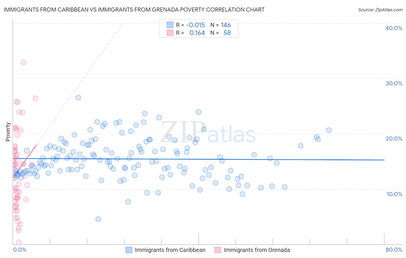 Immigrants from Caribbean vs Immigrants from Grenada Poverty