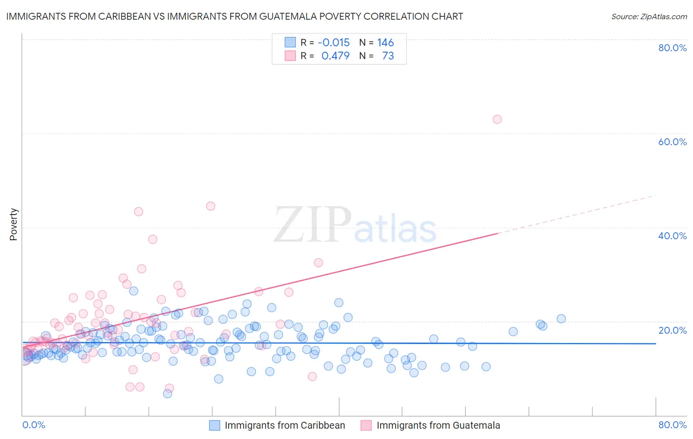 Immigrants from Caribbean vs Immigrants from Guatemala Poverty