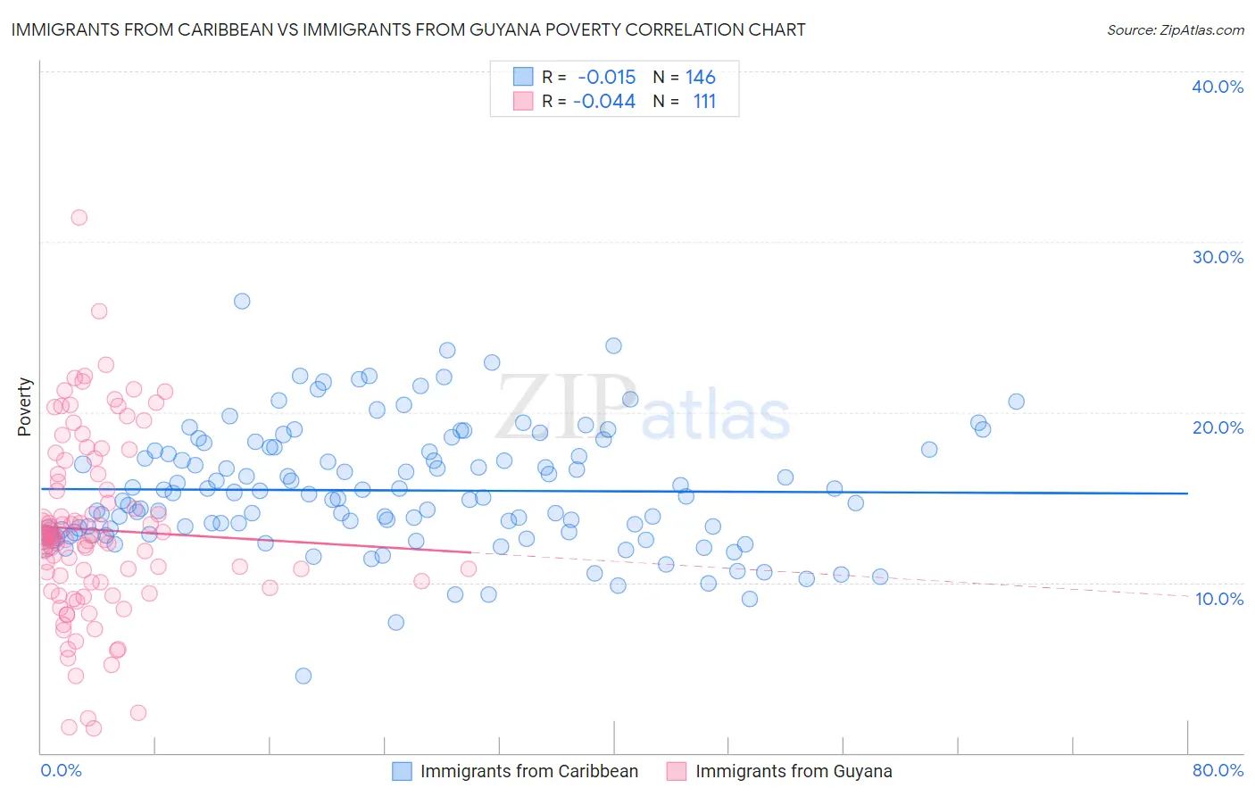Immigrants from Caribbean vs Immigrants from Guyana Poverty