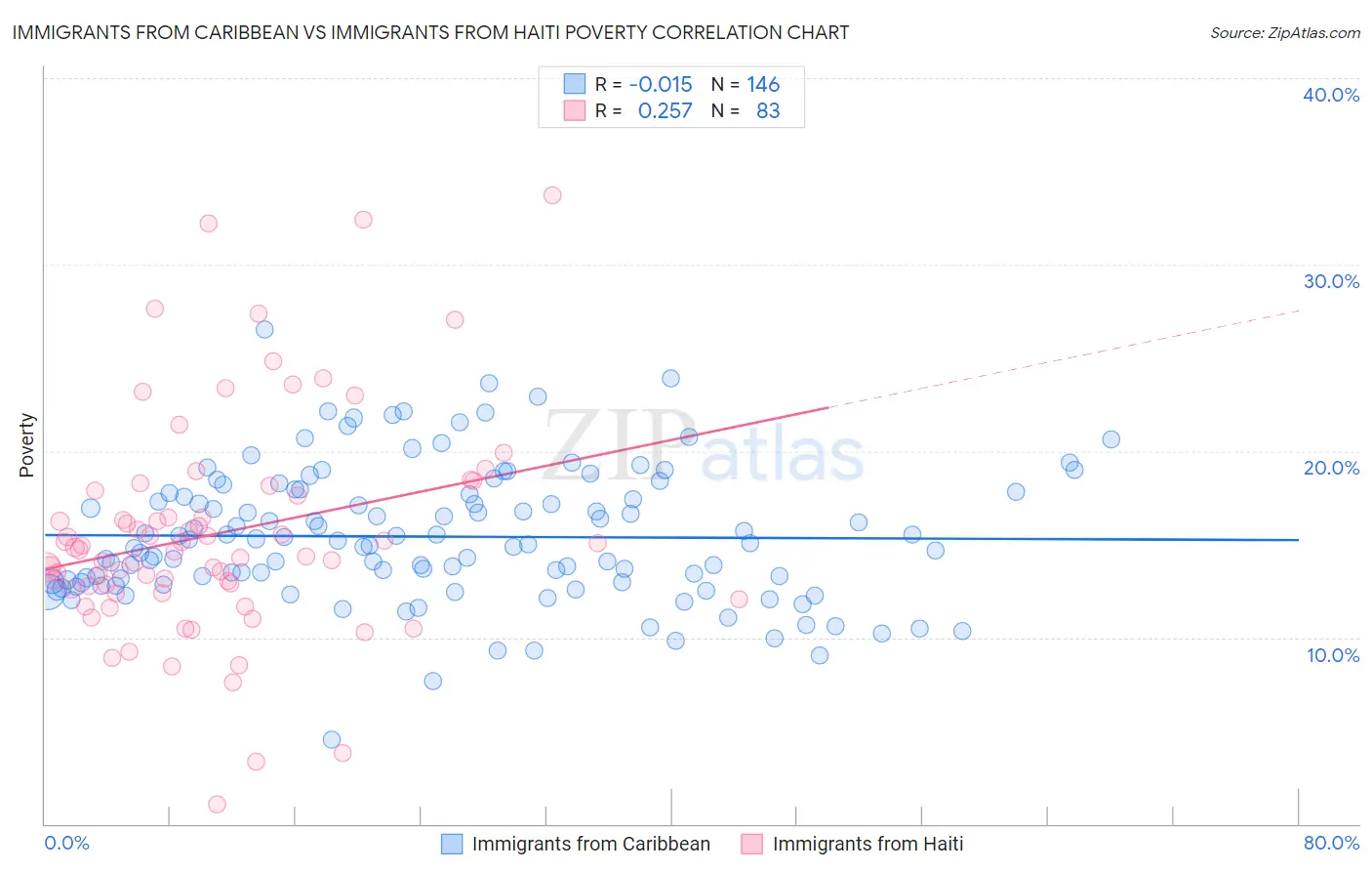 Immigrants from Caribbean vs Immigrants from Haiti Poverty