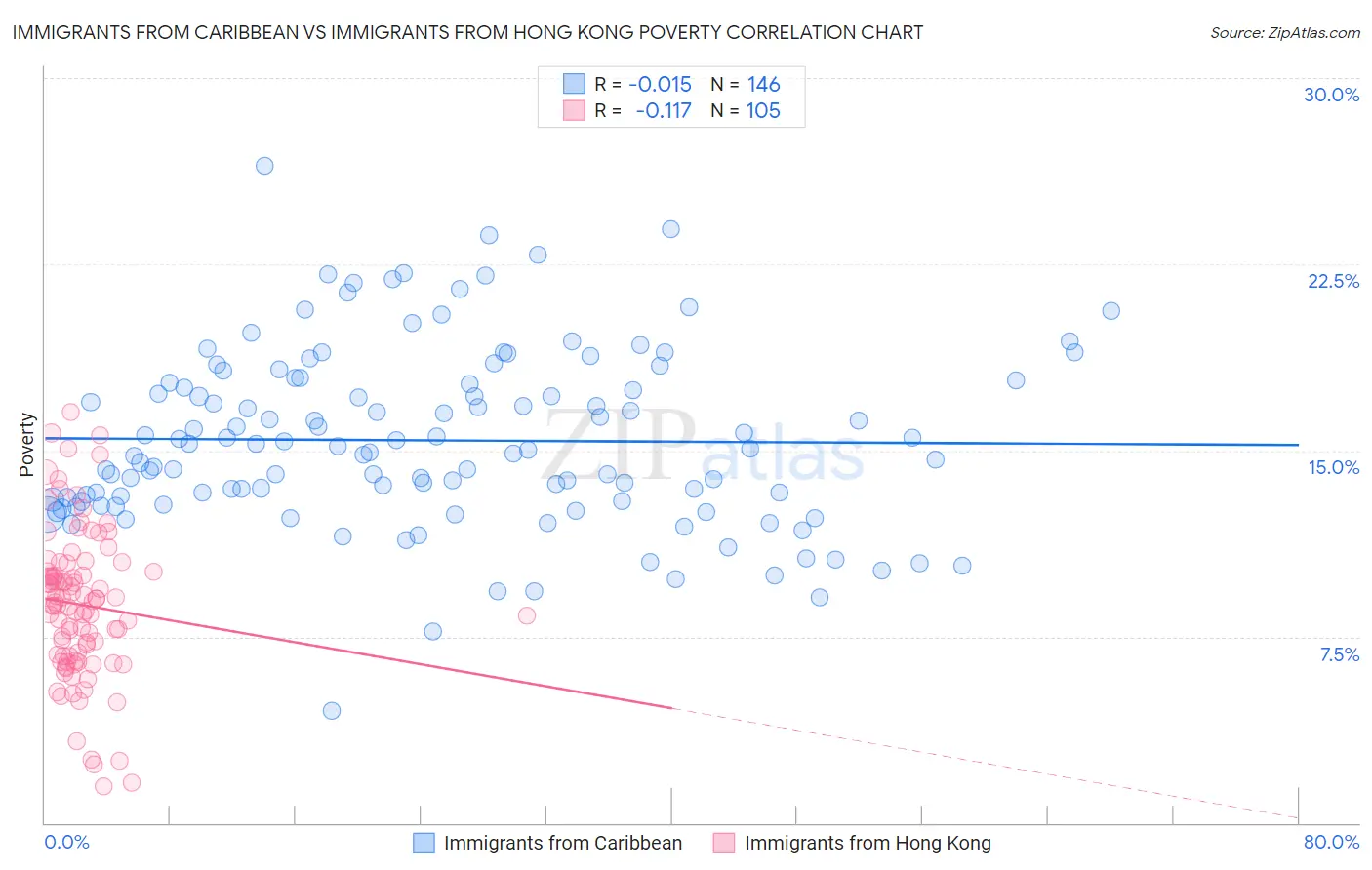 Immigrants from Caribbean vs Immigrants from Hong Kong Poverty