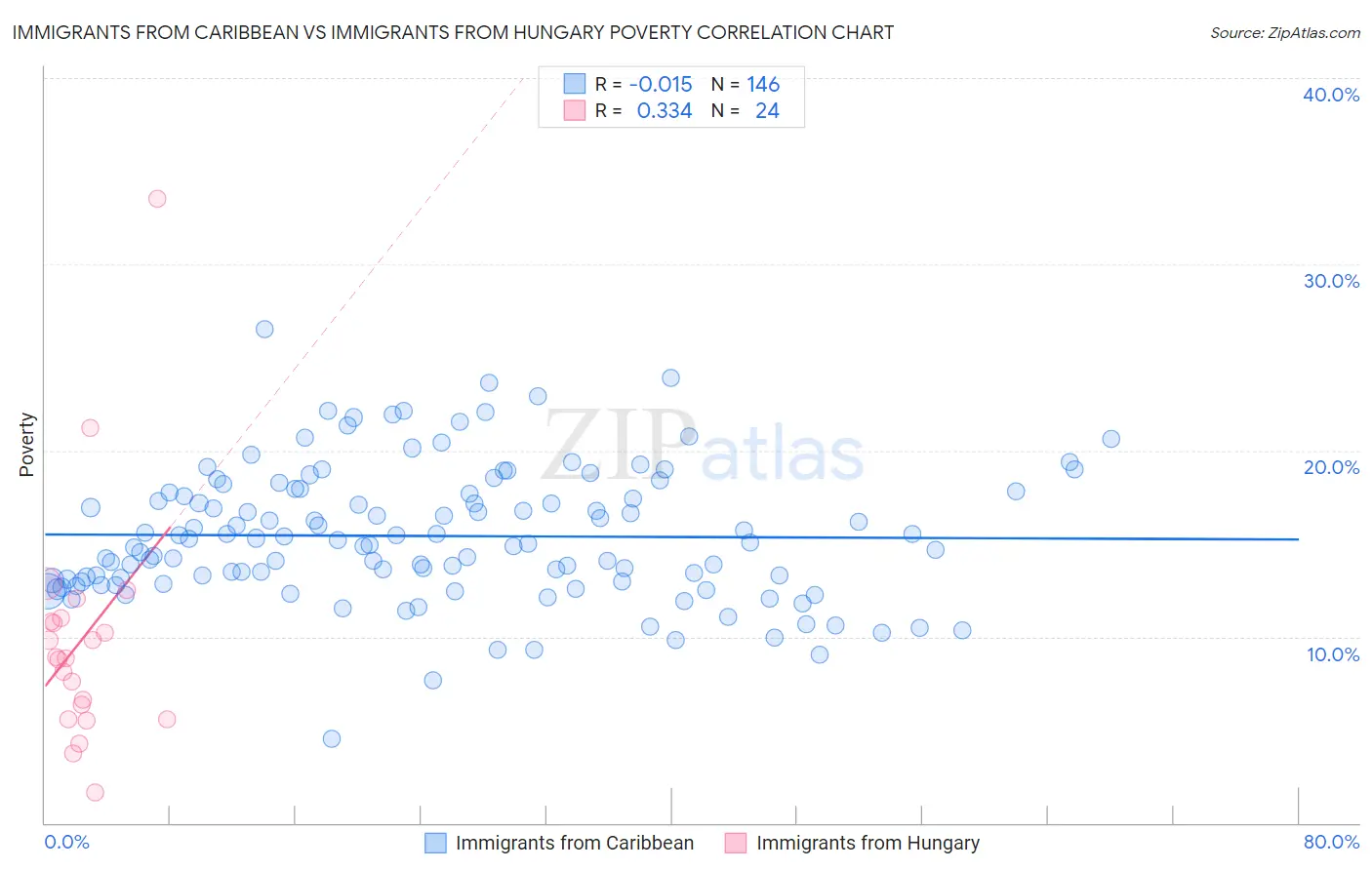 Immigrants from Caribbean vs Immigrants from Hungary Poverty