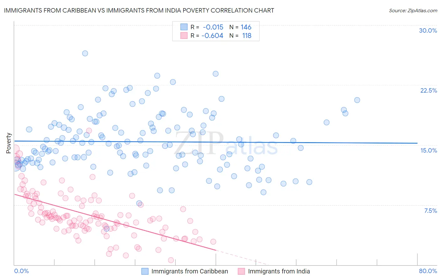 Immigrants from Caribbean vs Immigrants from India Poverty