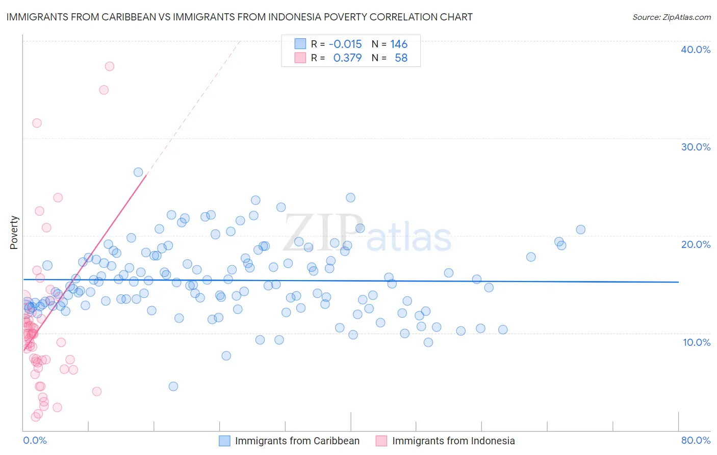 Immigrants from Caribbean vs Immigrants from Indonesia Poverty
