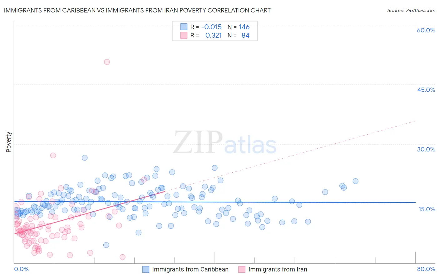 Immigrants from Caribbean vs Immigrants from Iran Poverty