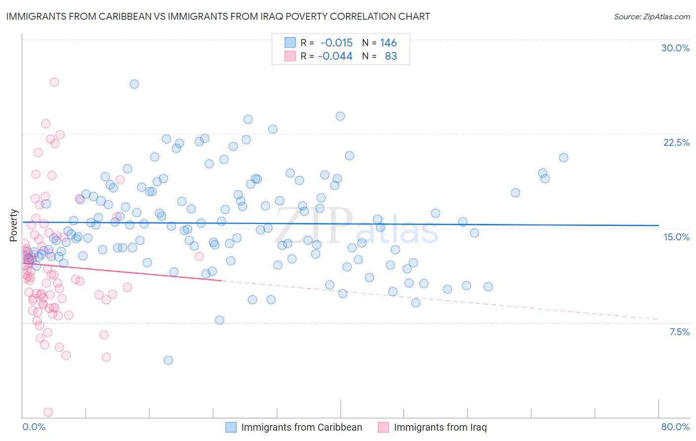 Immigrants from Caribbean vs Immigrants from Iraq Poverty