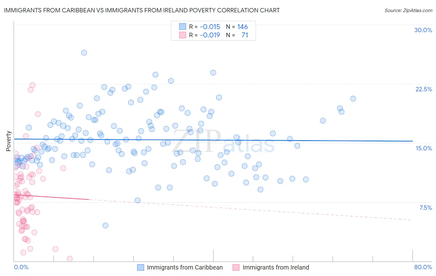 Immigrants from Caribbean vs Immigrants from Ireland Poverty