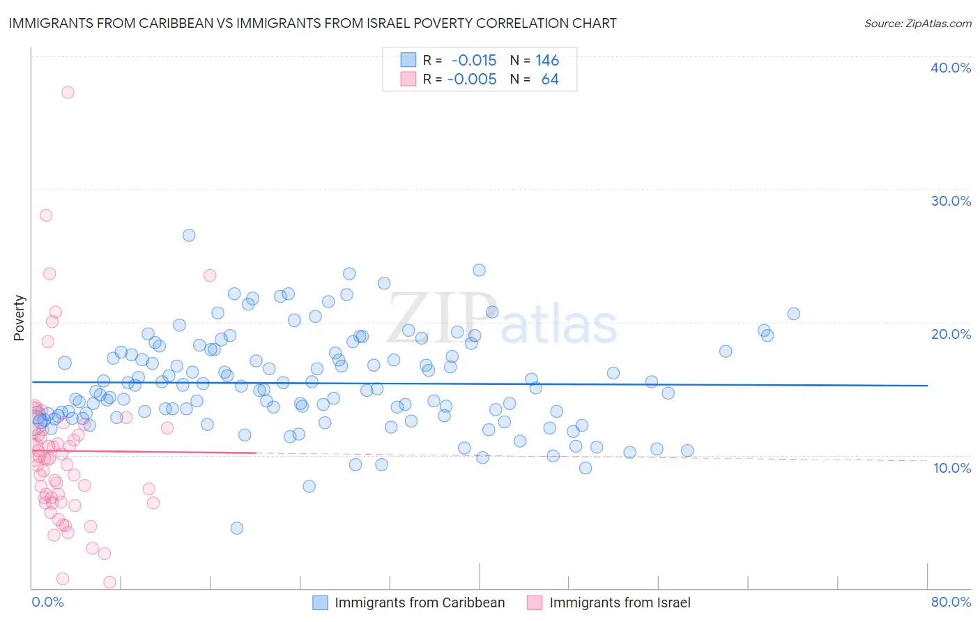 Immigrants from Caribbean vs Immigrants from Israel Poverty