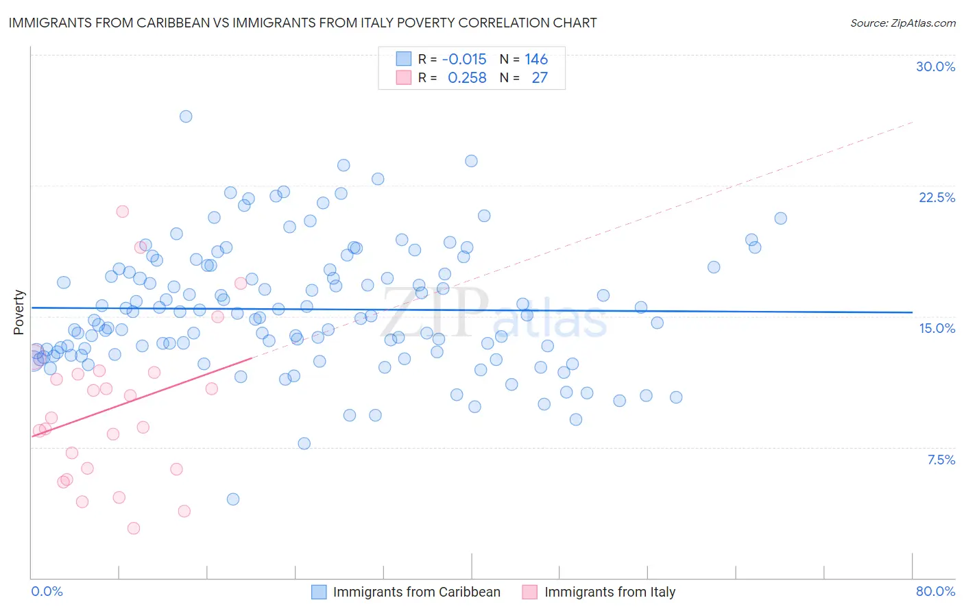 Immigrants from Caribbean vs Immigrants from Italy Poverty