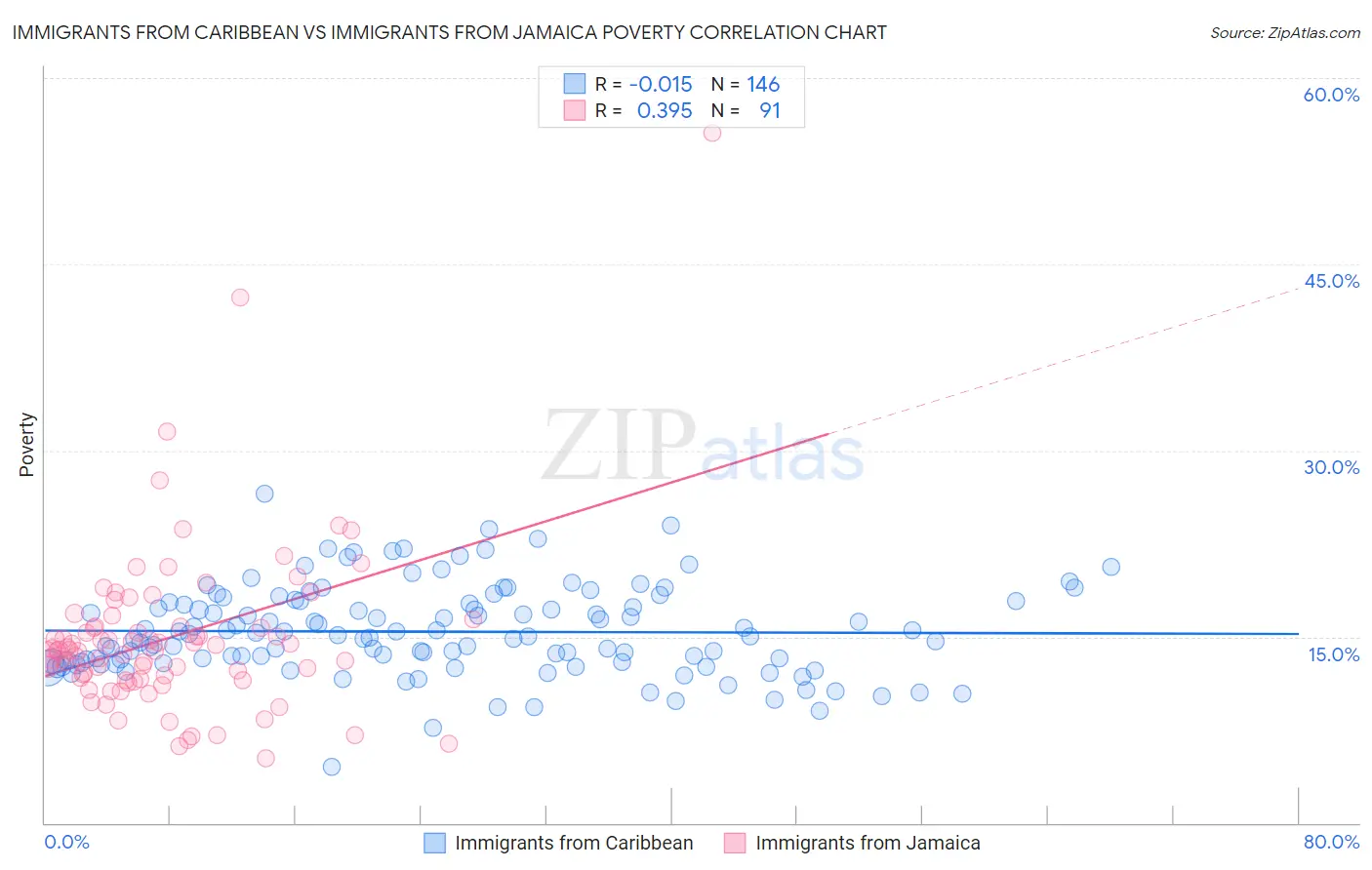 Immigrants from Caribbean vs Immigrants from Jamaica Poverty