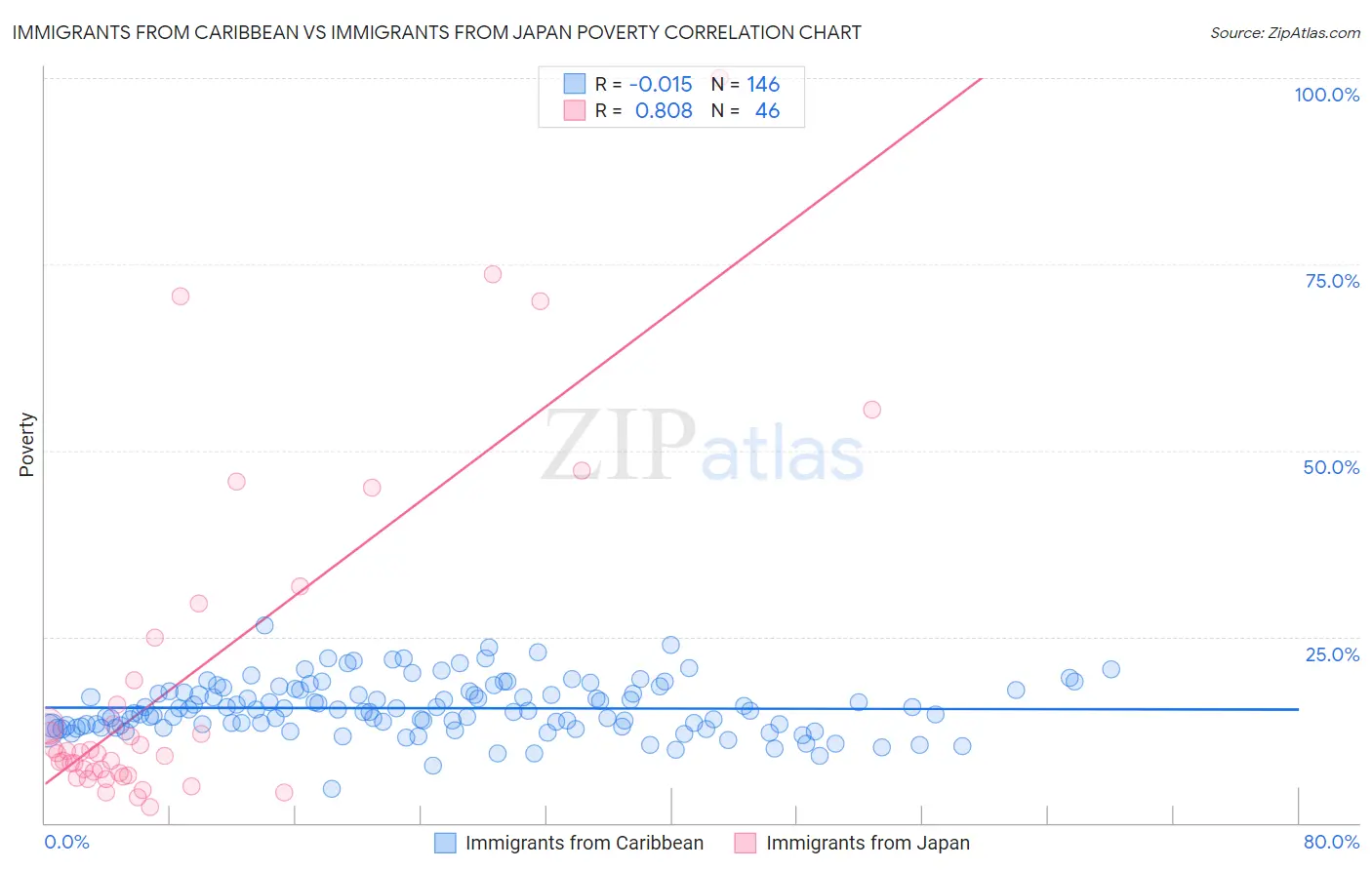 Immigrants from Caribbean vs Immigrants from Japan Poverty