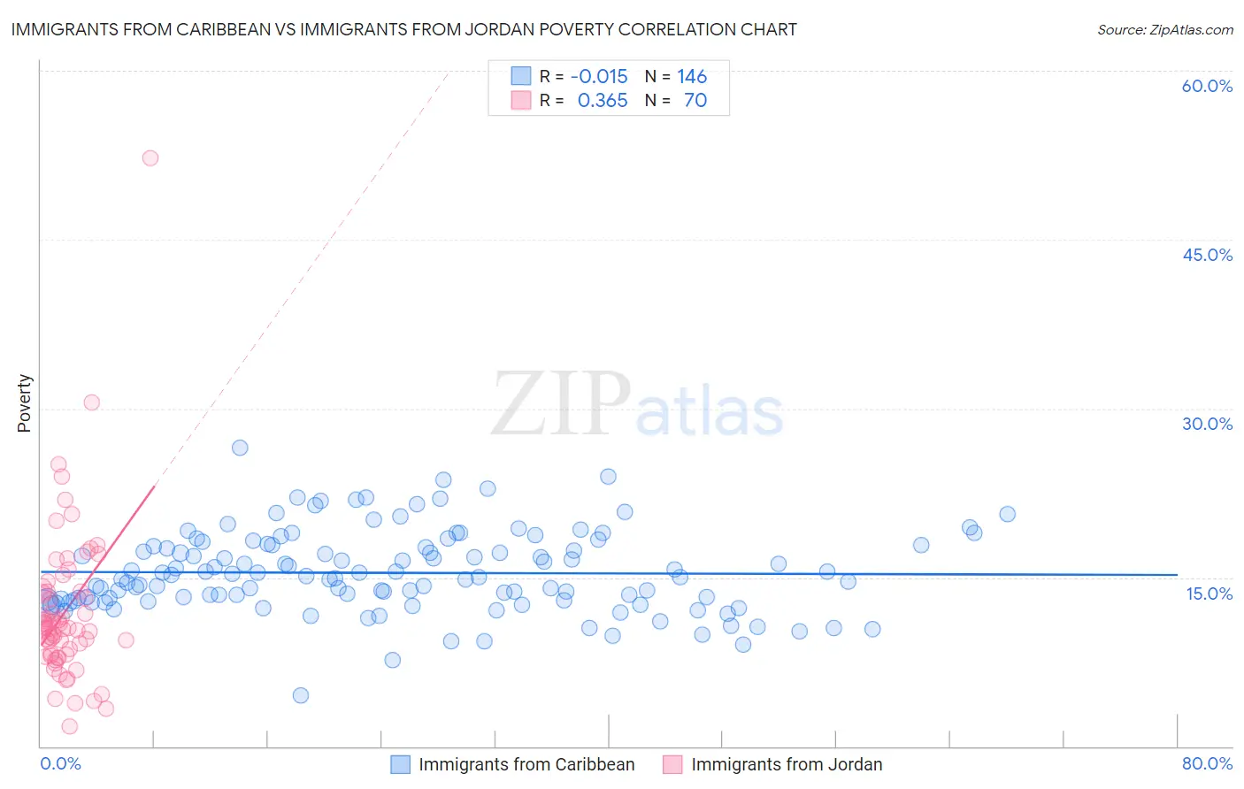 Immigrants from Caribbean vs Immigrants from Jordan Poverty