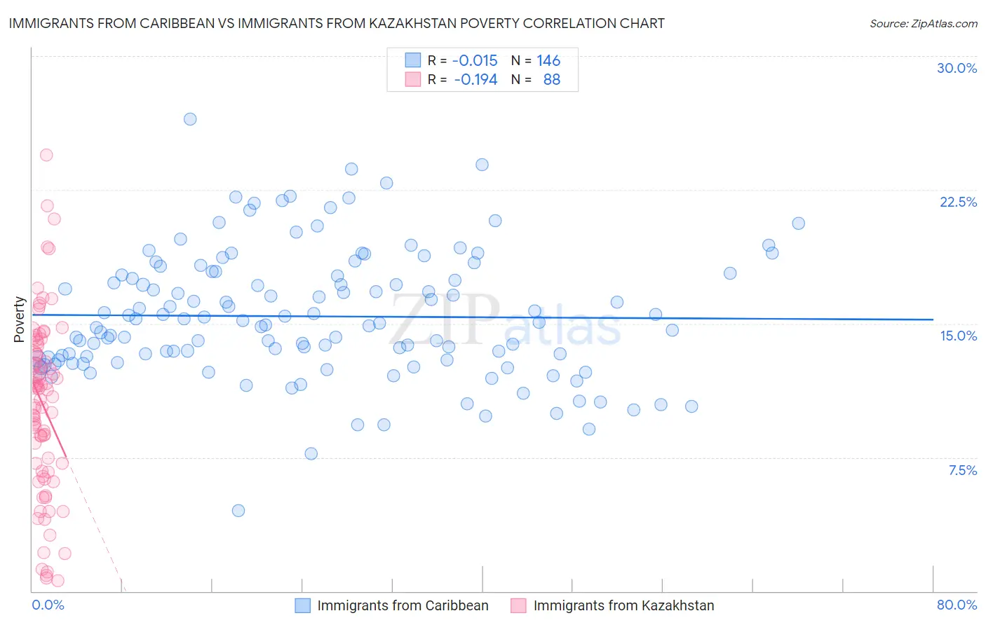 Immigrants from Caribbean vs Immigrants from Kazakhstan Poverty
