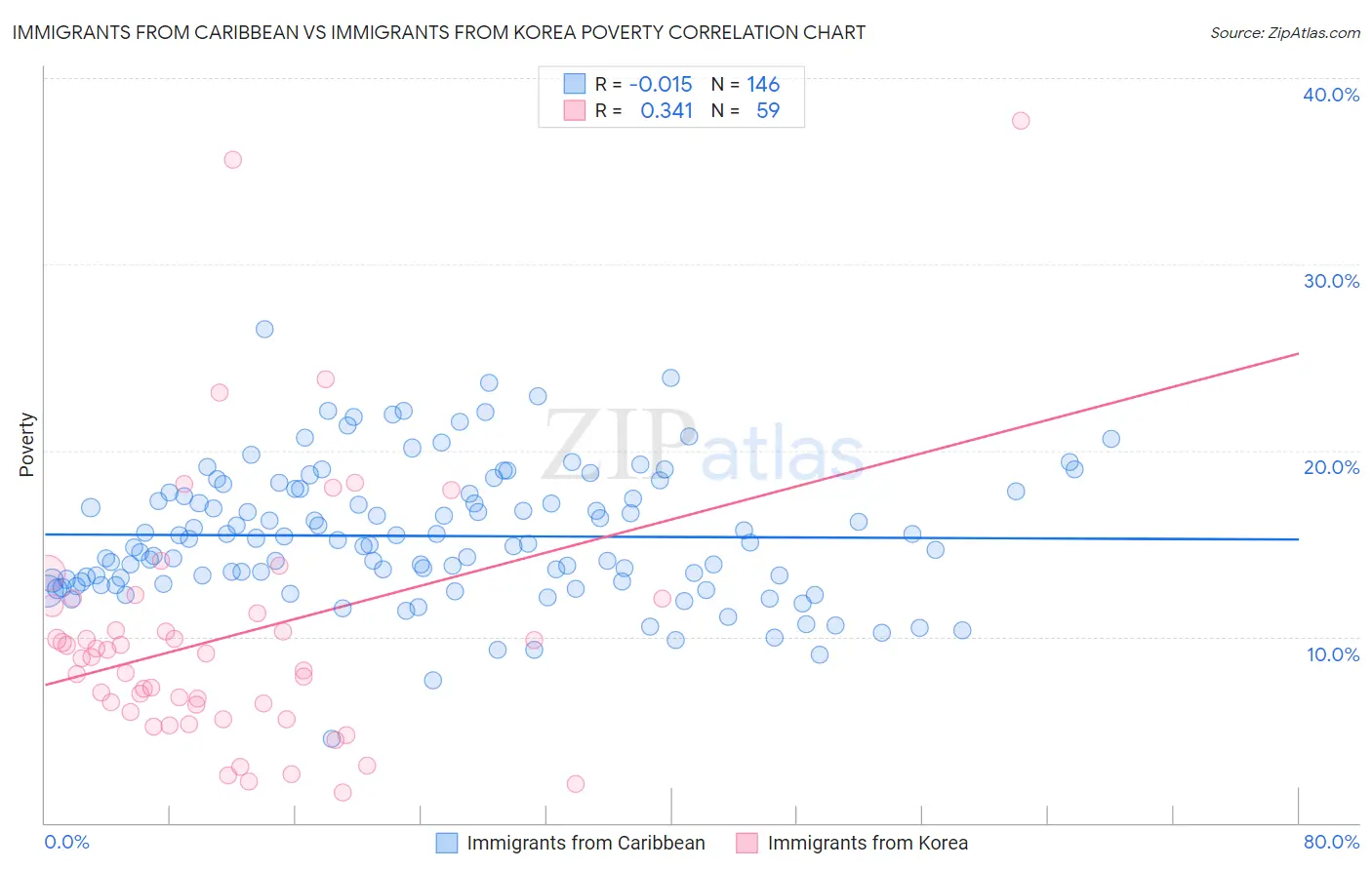 Immigrants from Caribbean vs Immigrants from Korea Poverty