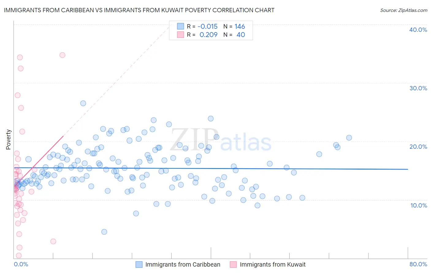 Immigrants from Caribbean vs Immigrants from Kuwait Poverty