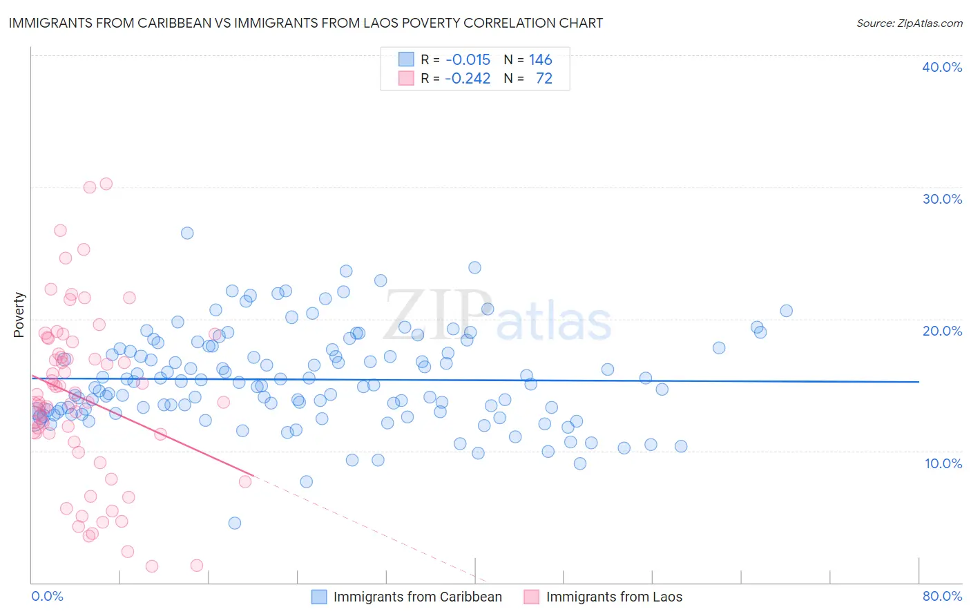 Immigrants from Caribbean vs Immigrants from Laos Poverty