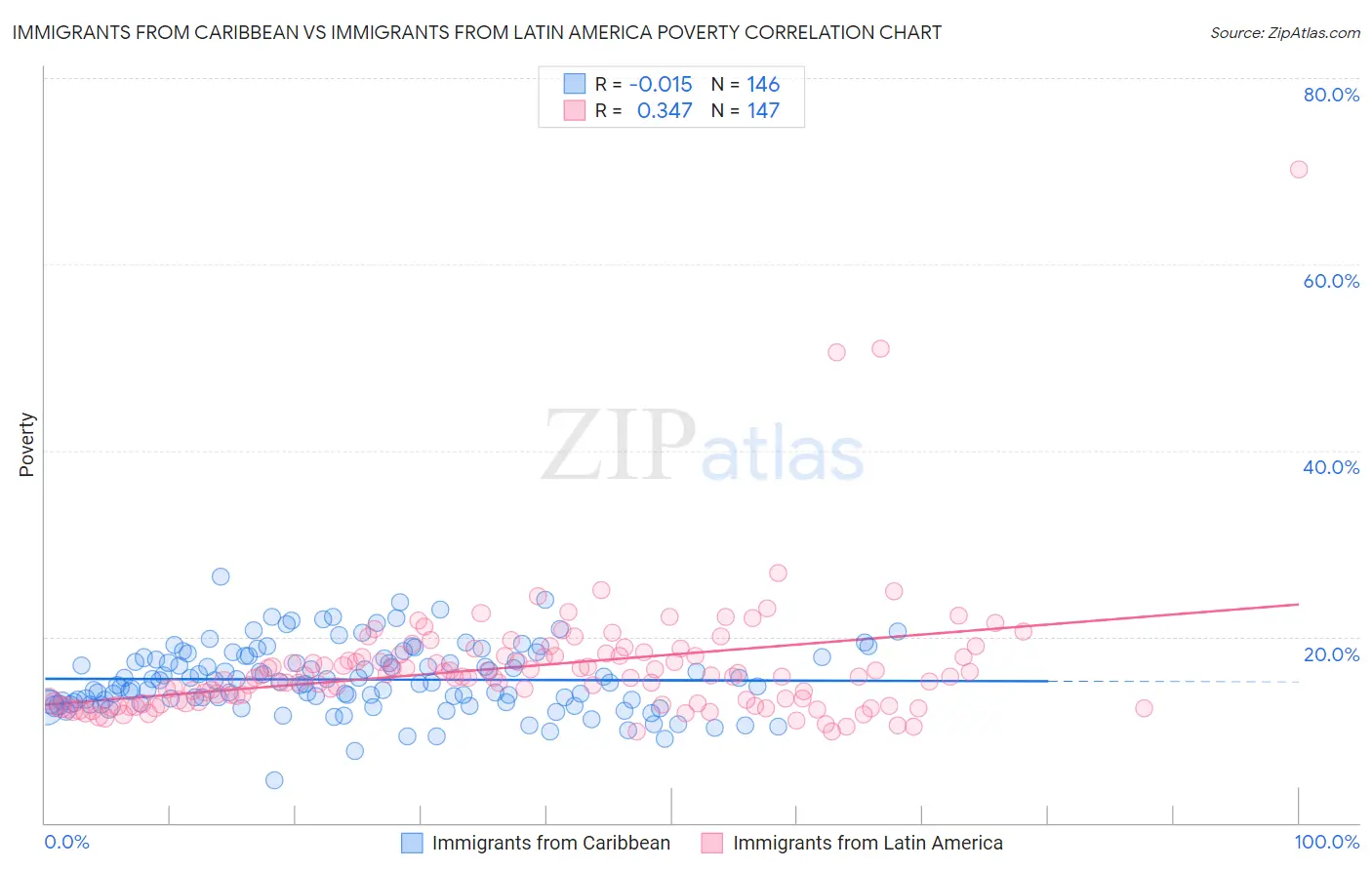 Immigrants from Caribbean vs Immigrants from Latin America Poverty
