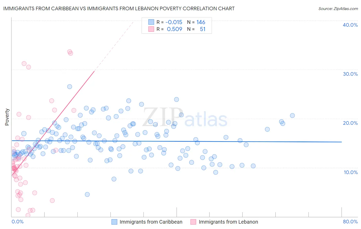 Immigrants from Caribbean vs Immigrants from Lebanon Poverty