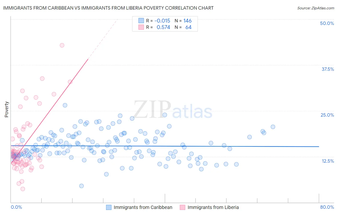 Immigrants from Caribbean vs Immigrants from Liberia Poverty