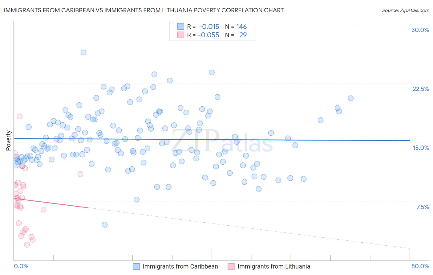 Immigrants from Caribbean vs Immigrants from Lithuania Poverty