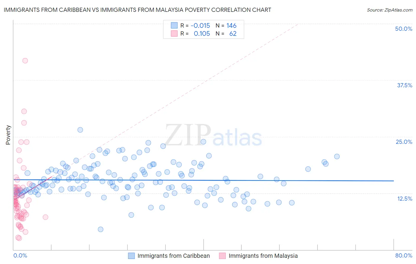 Immigrants from Caribbean vs Immigrants from Malaysia Poverty