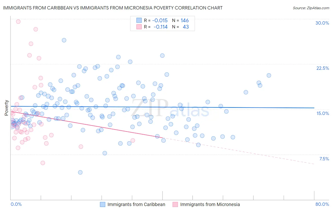 Immigrants from Caribbean vs Immigrants from Micronesia Poverty