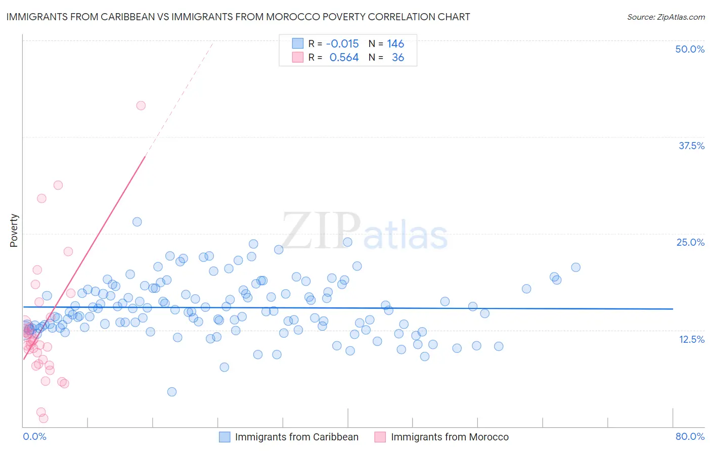 Immigrants from Caribbean vs Immigrants from Morocco Poverty