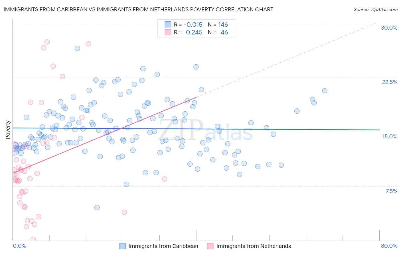 Immigrants from Caribbean vs Immigrants from Netherlands Poverty