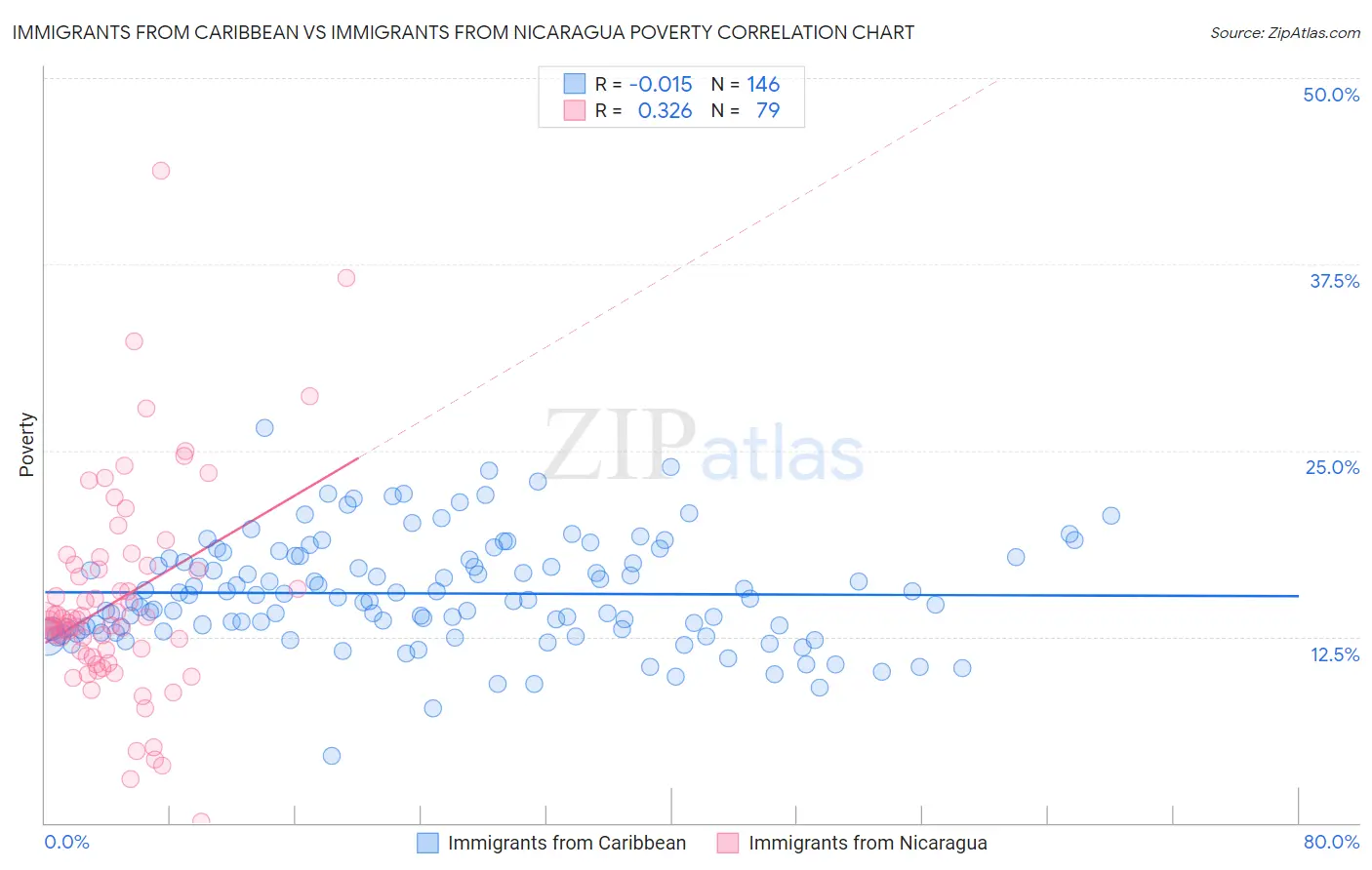 Immigrants from Caribbean vs Immigrants from Nicaragua Poverty