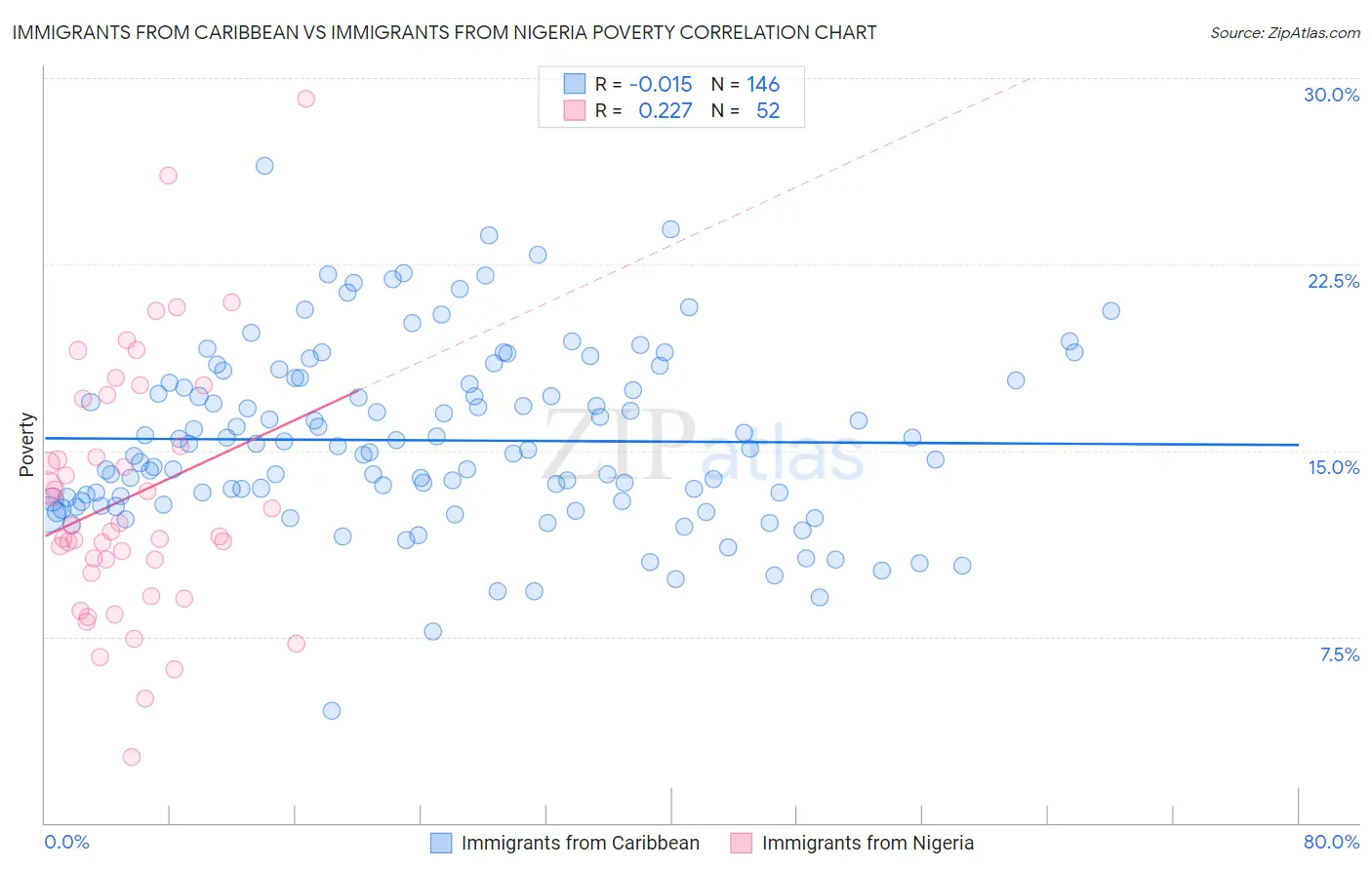 Immigrants from Caribbean vs Immigrants from Nigeria Poverty