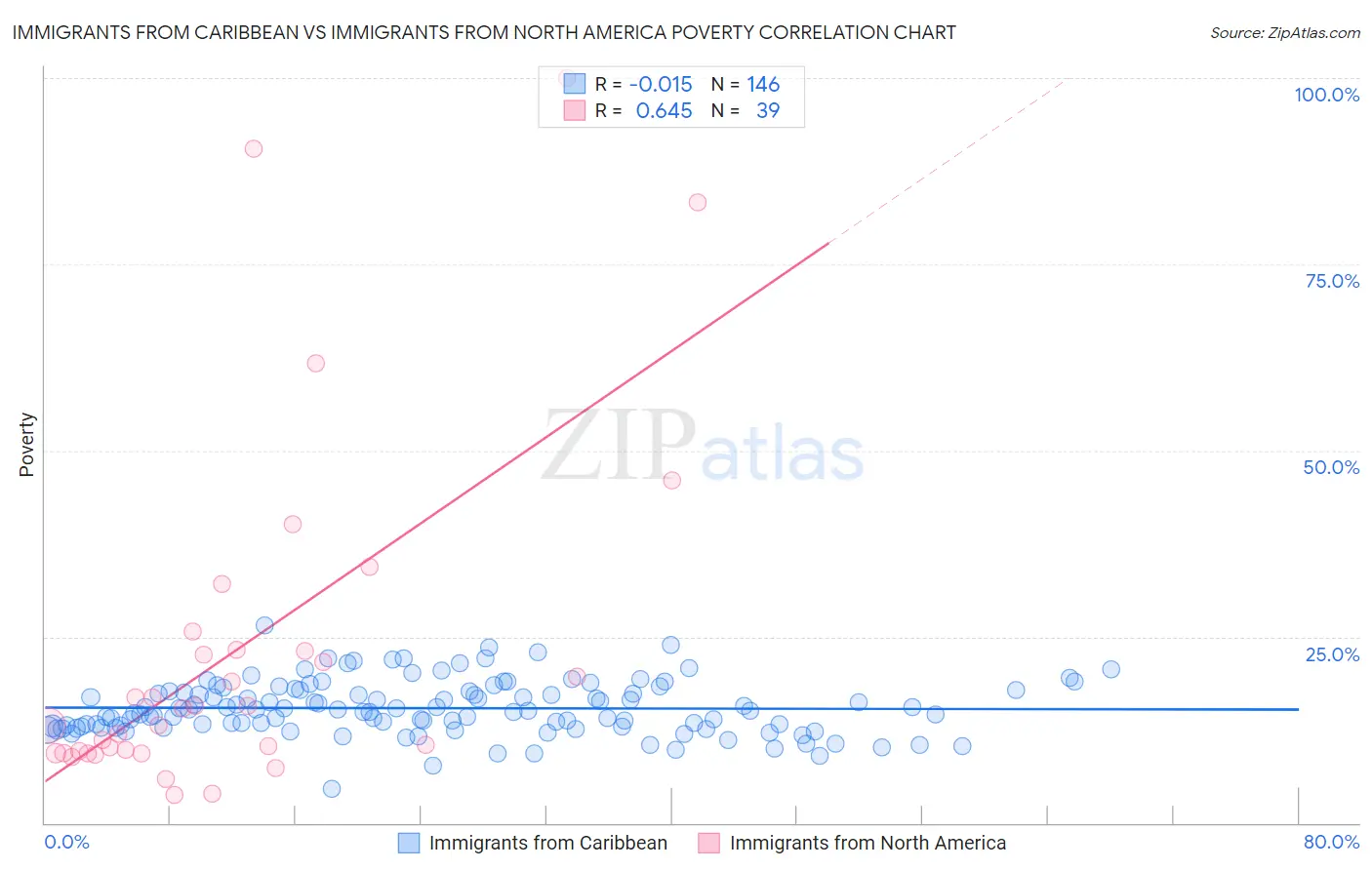 Immigrants from Caribbean vs Immigrants from North America Poverty