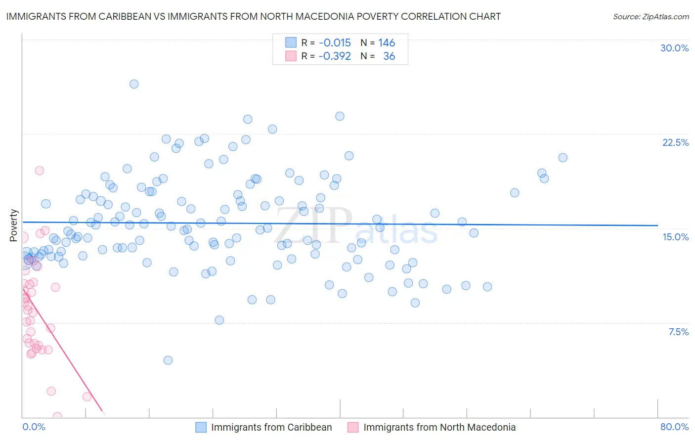 Immigrants from Caribbean vs Immigrants from North Macedonia Poverty