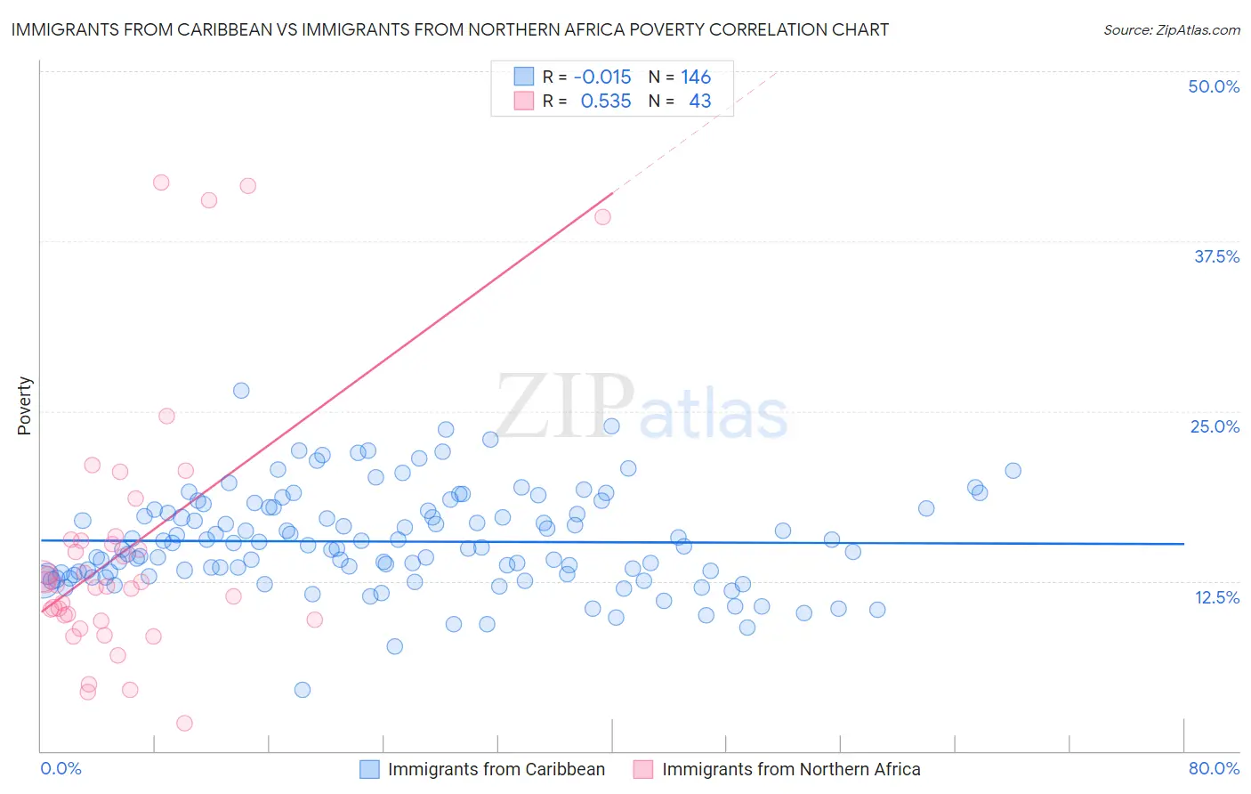 Immigrants from Caribbean vs Immigrants from Northern Africa Poverty