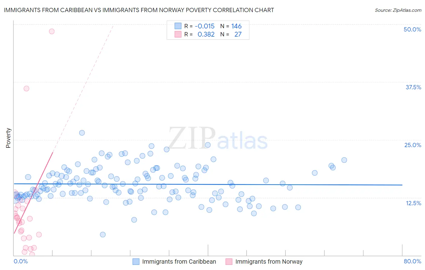 Immigrants from Caribbean vs Immigrants from Norway Poverty