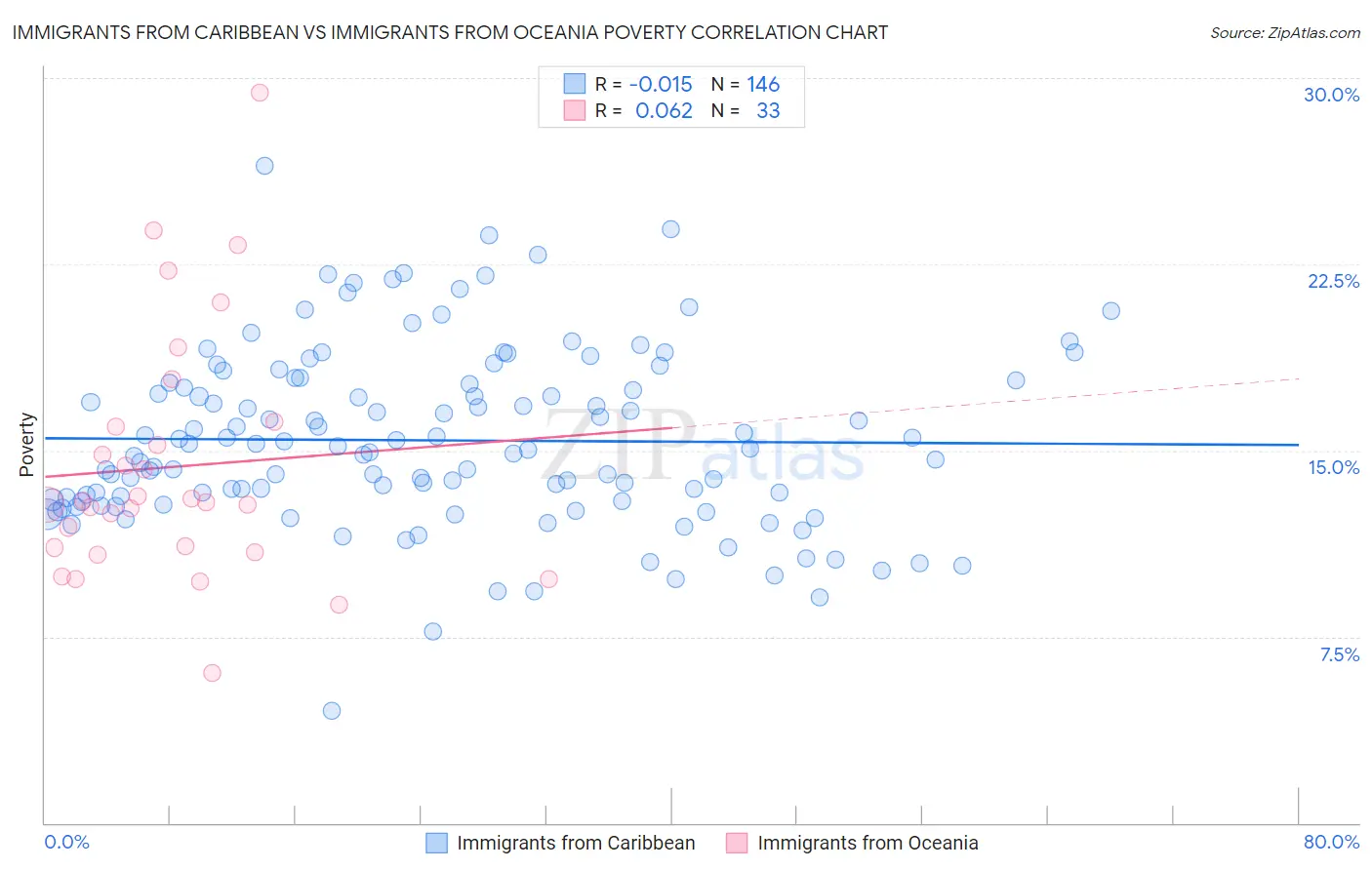 Immigrants from Caribbean vs Immigrants from Oceania Poverty