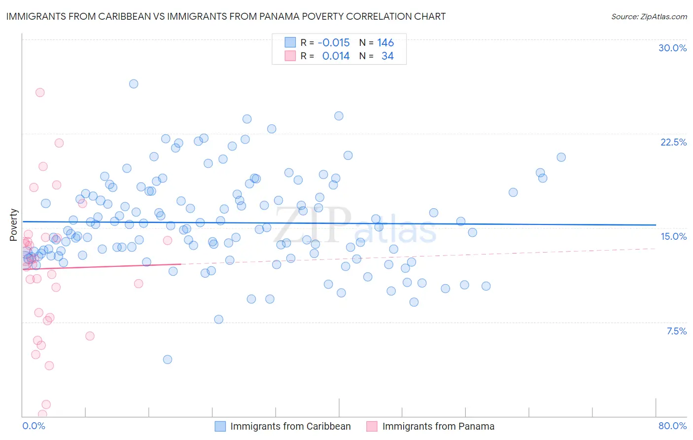 Immigrants from Caribbean vs Immigrants from Panama Poverty