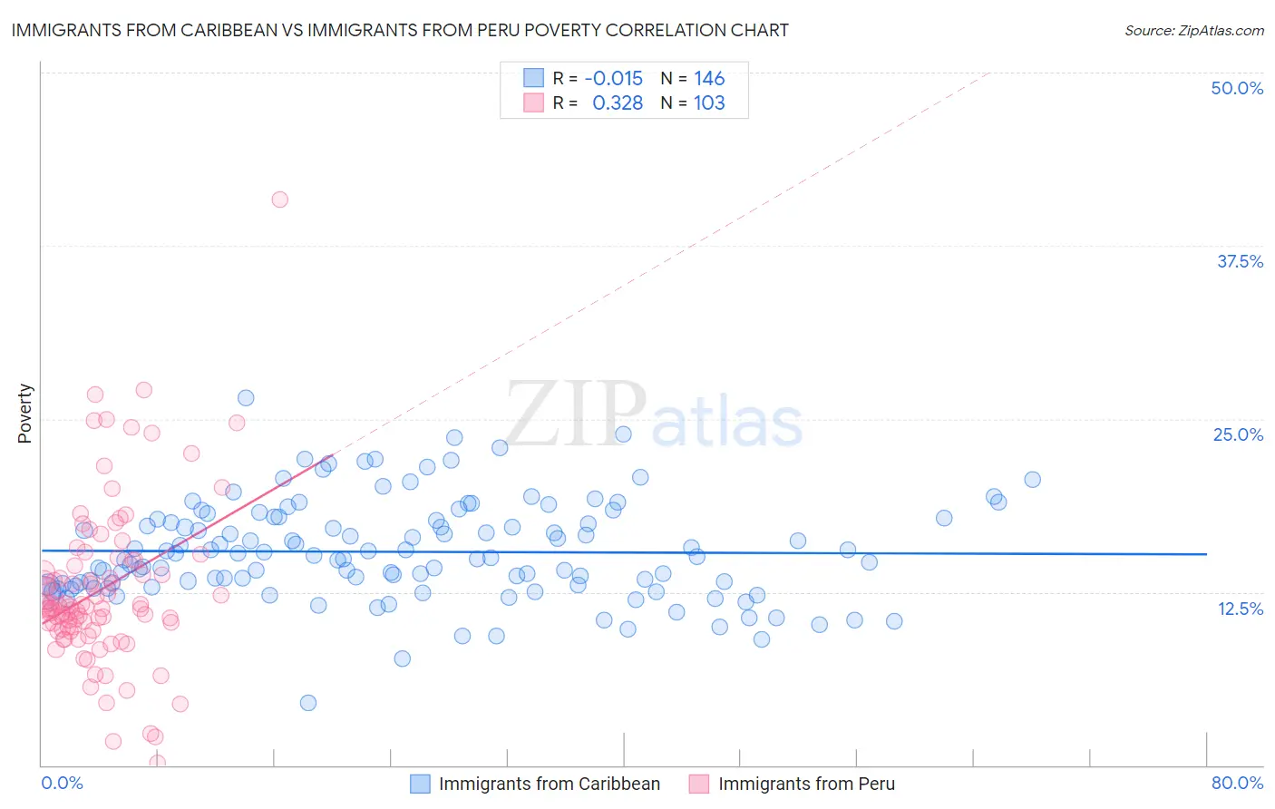 Immigrants from Caribbean vs Immigrants from Peru Poverty