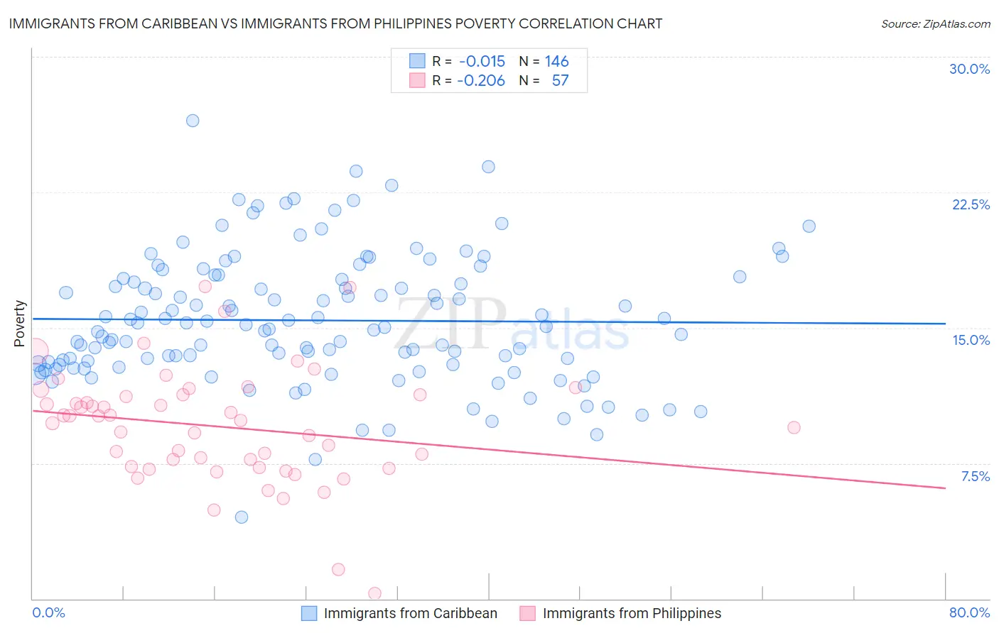 Immigrants from Caribbean vs Immigrants from Philippines Poverty
