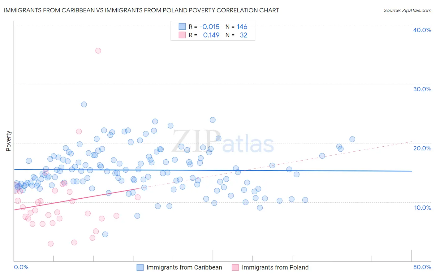 Immigrants from Caribbean vs Immigrants from Poland Poverty