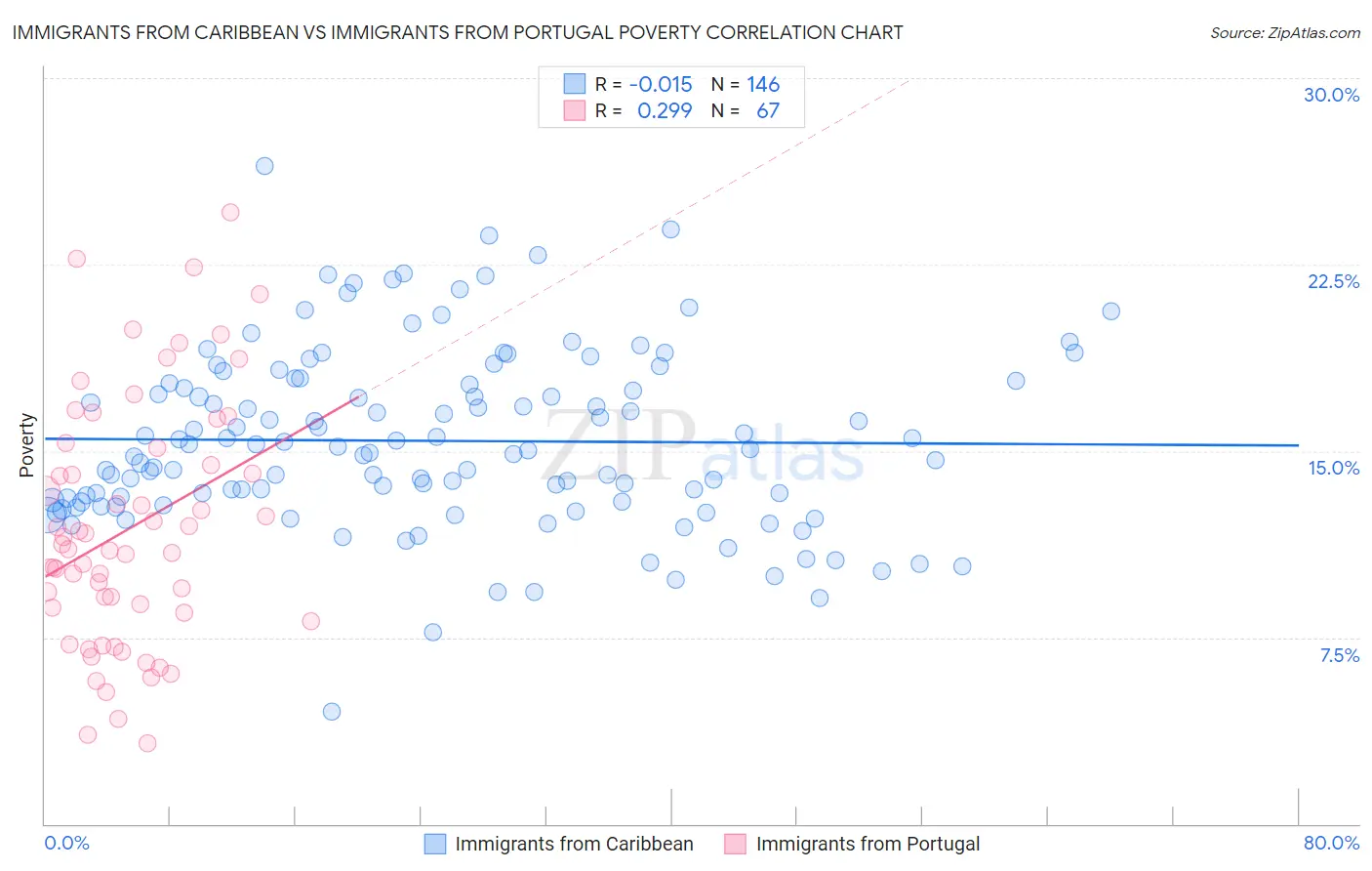 Immigrants from Caribbean vs Immigrants from Portugal Poverty