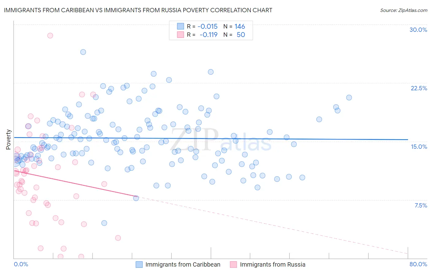 Immigrants from Caribbean vs Immigrants from Russia Poverty